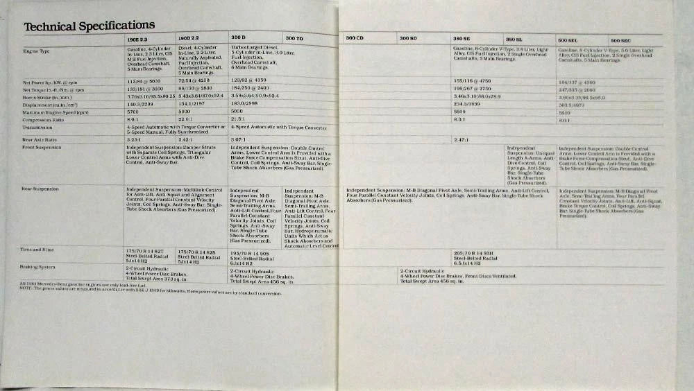 Specifications Folder for Mercedes-Benz (1984)