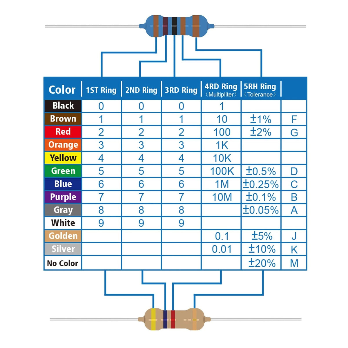 Resistor Kit 25 Values 1/4W (1 Ohm to 1M, 5%)