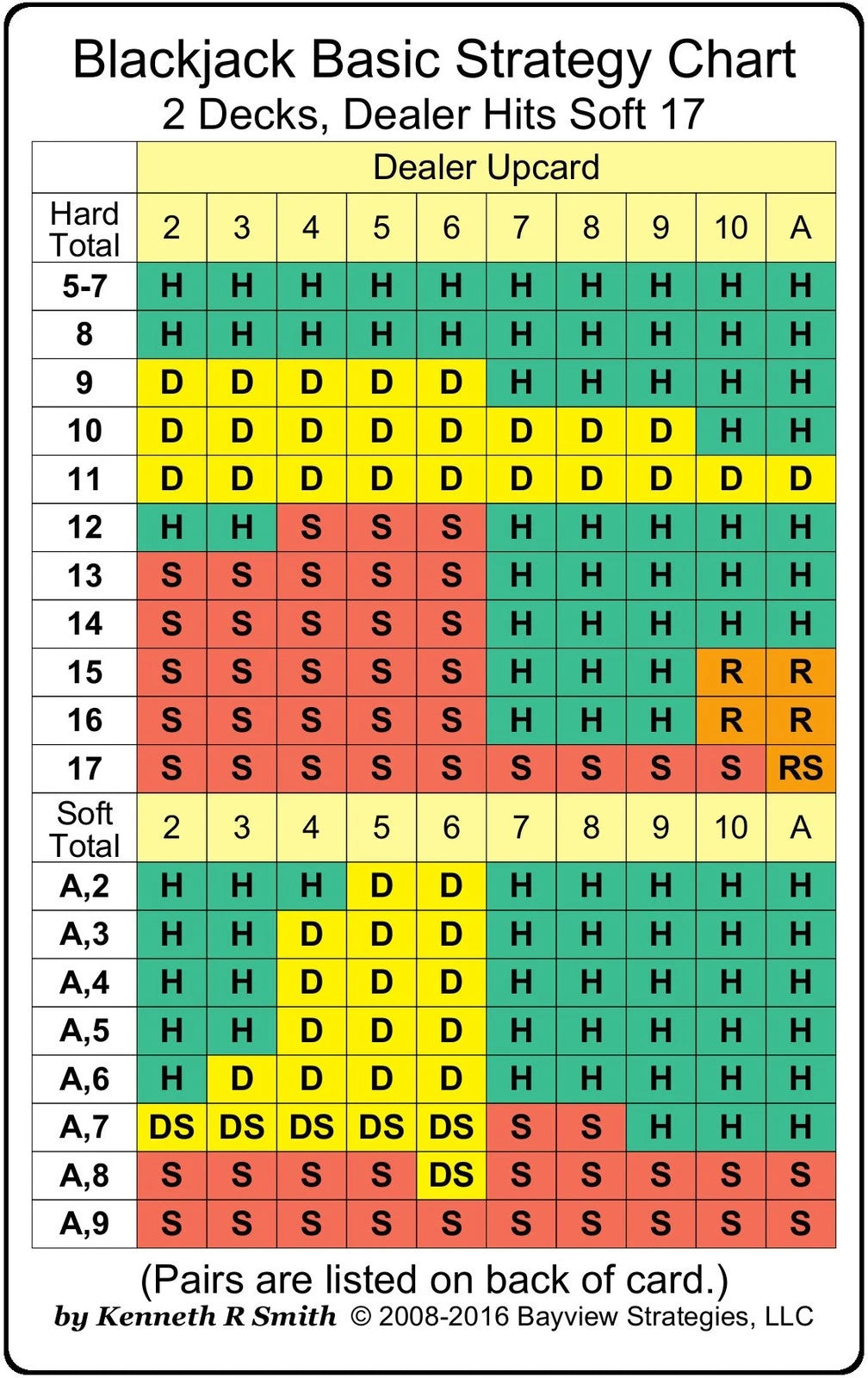 Blackjack Basic Strategy Chart for 2 Decks, Dealer Hits Soft 17 (2-sided)