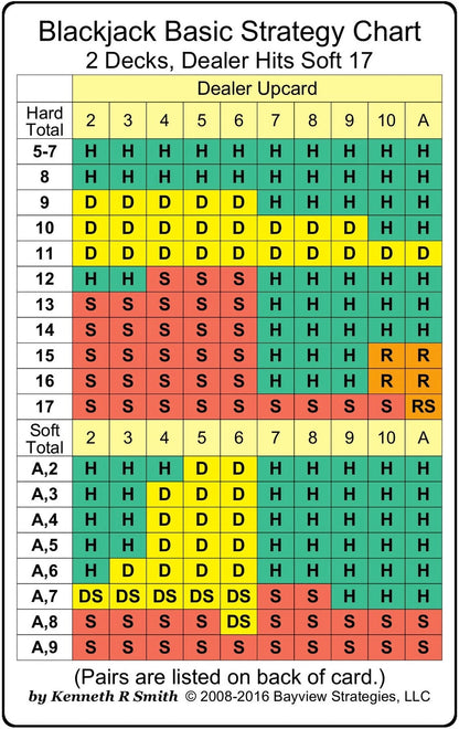 Blackjack Basic Strategy Chart for 2 Decks, Dealer Hits Soft 17 (2-sided)