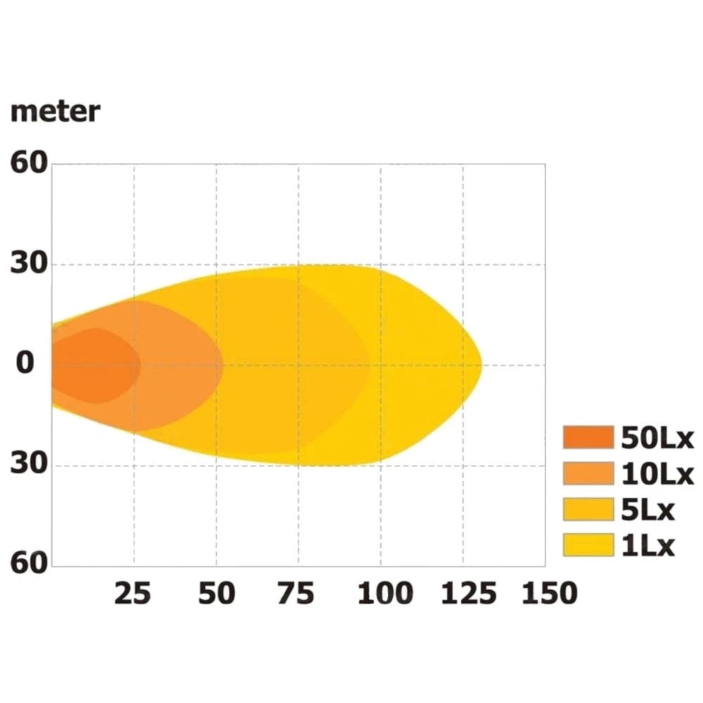 LED Oval Work Light for Universal Fit (10/30V) - 2800 Lumens, IP67 Rating
