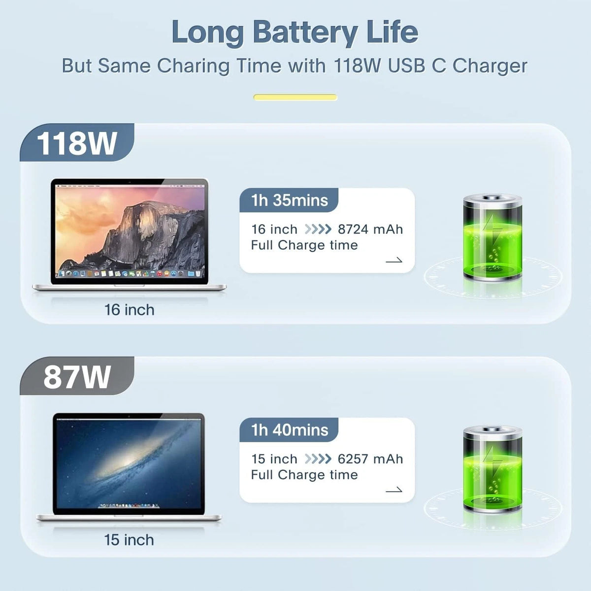 118W USB C Fast Power Adapter for MacBook Pro